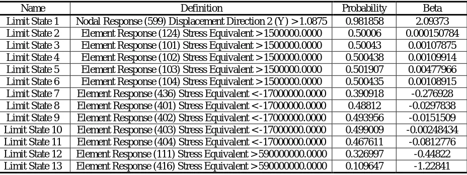 Table 3. Results related to each Limit State 