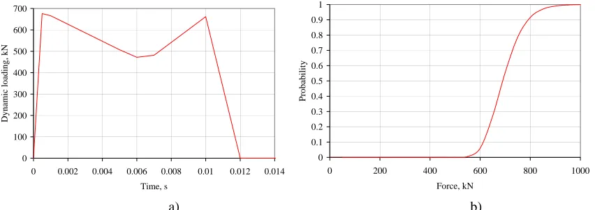 Fig. 3 The dynamic loading due to guillotine rupture (a) and the failure probabilities of concrete element adjacent to node of the GDH pipe fixity (node 436) to compression at dynamic loading due to guillotine rupture (b)  