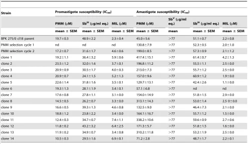 Table 1. PMM resistance selection in promastigotes: in vitro PMM susceptibility (IC50) of L