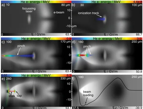 FIG. 2 (color online).Injection of He electrons at the begin-ning of the interaction. Snapshots (a) to (e) show E generated bythe Li blowout and the laser pulse, and the He electrons whichare born inside the Li blowout due to ionization by the focusedlaser pulse, while (f) shows only Ez and a lineout on axis,corresponding to (d).