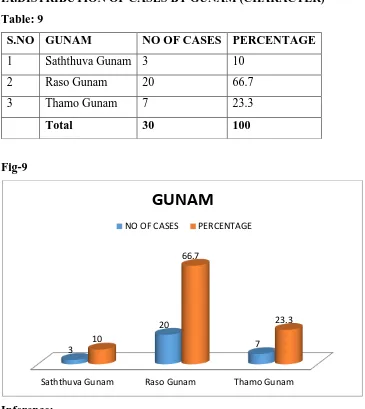 Table: 9 S.NO GUNAM 