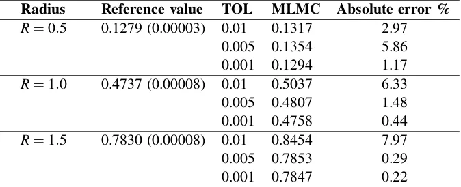 Table 1: Reference solution was obtained using Monte Carlo simulations, N = 5×107,h = 10−4