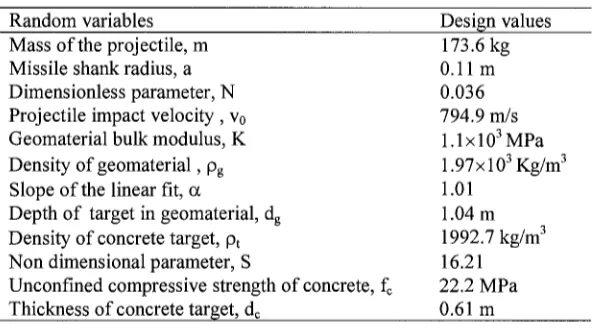 Table 1 Statistical data (COV, coefficient of variation) 