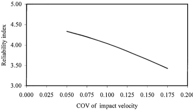 Fig. 3 Effect of impact velocity on projectile reliability 