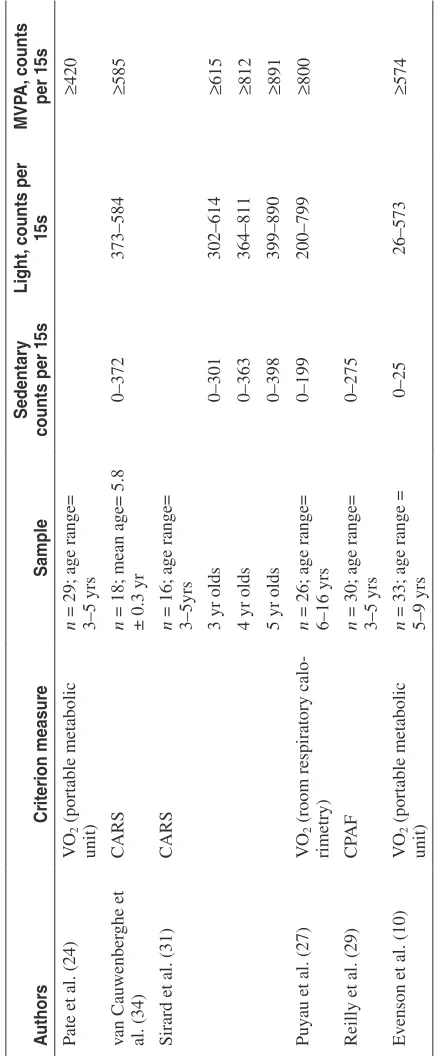 Table 2 Summary of the Published Actigraph Cut Points for Young Children
