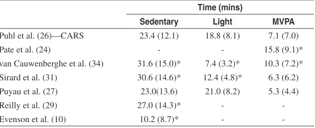 Table 3  Mean Minutes of Sedentary Behavior, Light Intensity and Moderate to Vigorous Activity (MVPA) ± SD for Cut Points