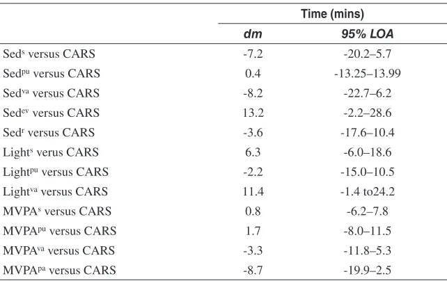 Table 4 Bland and Altman Output for the Mean Difference and 95% LOA Between Cut Point Estimates and the CARS