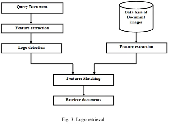 Fig. 3: Logo retrieval 