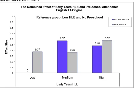 Figure 3.2: The Combined Impact of Early Years HLE and Pre-school Attendance on English Teacher Assessment Levels in Year 9 