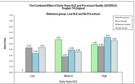 Figure 3.5: The Combined Impact of Early Years HLE and Pre-school Quality (ECERS-E) on English Teacher Assessment Levels in Year 9 