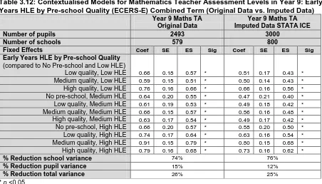 Figure 3.6: The Combined Impact of Early Years HLE and Pre-school Quality (ECERS-E) on Mathematics Teacher Assessment Levels in Year 9 