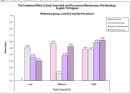 Figure 3.8: The Combined Impact of Early Years HLE and Pre-school Effectiveness (Pre-reading) on English Teacher Assessment Levels in Year 9 