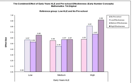 Figure 3.9: The Combined Impact of Early Years HLE and Pre-school Effectiveness (Early Number Concepts) on Mathematics Teacher Assessment Levels in Year 9 