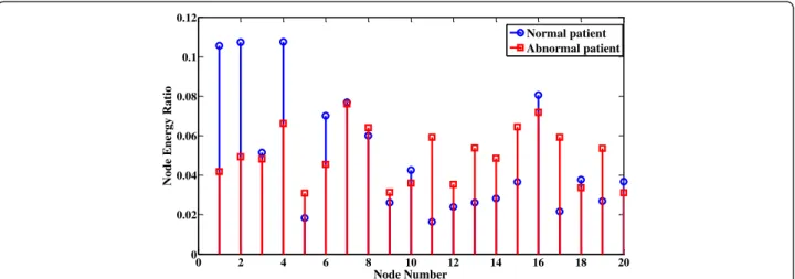 Figure 1 Node energy ratio of compressed vowel /a:/ voice signal for a normal and abnormal patient.
