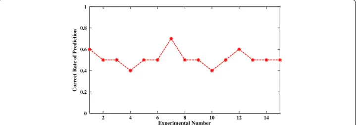 Figure 3 Correct rate of throat polyp prediction under different random measurement matrices.