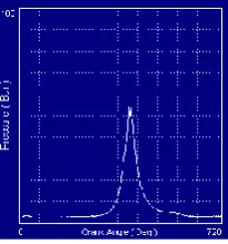 Fig 20. Shows highest peak pressure rise for 4 hole nozzle with diesel fuel at 230 bar injection pressure