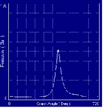 Fig 23. Shows highest peak pressure rise for 4 hole nozzle with B20 fuel at 230 bar injection pressure