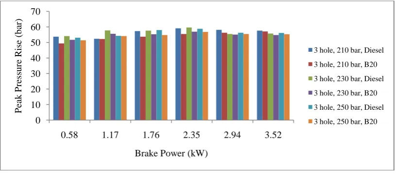 Fig 7. Variation of peak pressure rise vs. brake power for 3 hole nozzle at different injection pressures