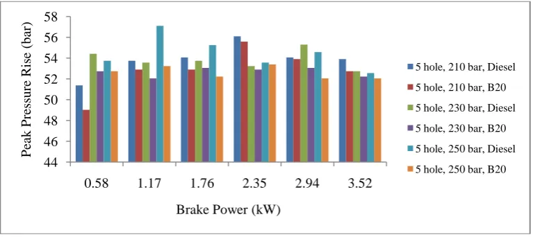 Fig 9. shows the variation of peak pressure rise vs. brake power for 5 hole nozzle at different injection pressures
