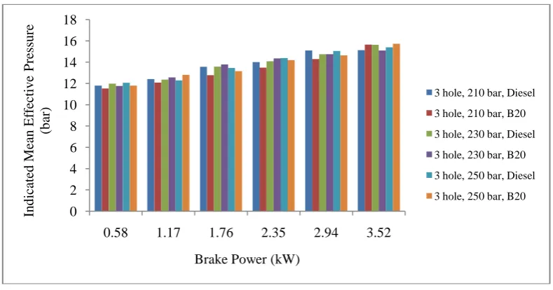 Fig 10. shows the variation of indicated mean effective pressure vs. brake power for 3 hole nozzle at different injection pressures