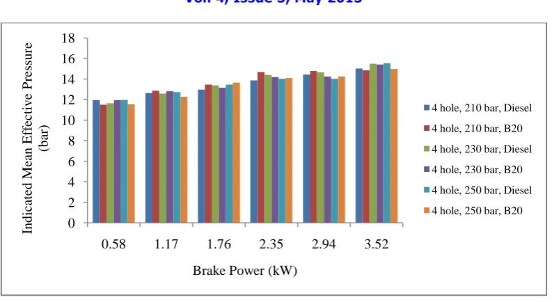 Fig 11. Variation of indicated mean effective pressure vs. brake power for 4 hole nozzle at different injection pressures