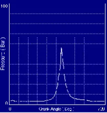 Fig 13. Shows highest peak pressure rise for 3 hole nozzle with diesel fuel at 210 bar injection pressure