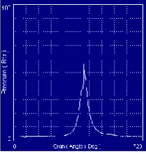 Fig 18. Shows highest peak pressure rise for 3 hole nozzle with B20 fuel at 250 bar injection pressure
