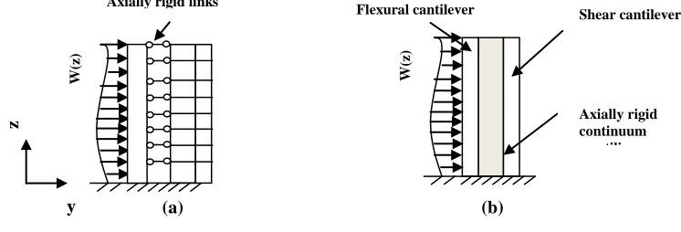 Figure 1. (a) Wall subjected to uniformly distributed horizontal loading; (b) frame subjected to uniformly distributed horizontal loading; (c) wall-frame structure subjected to horizontal loading
