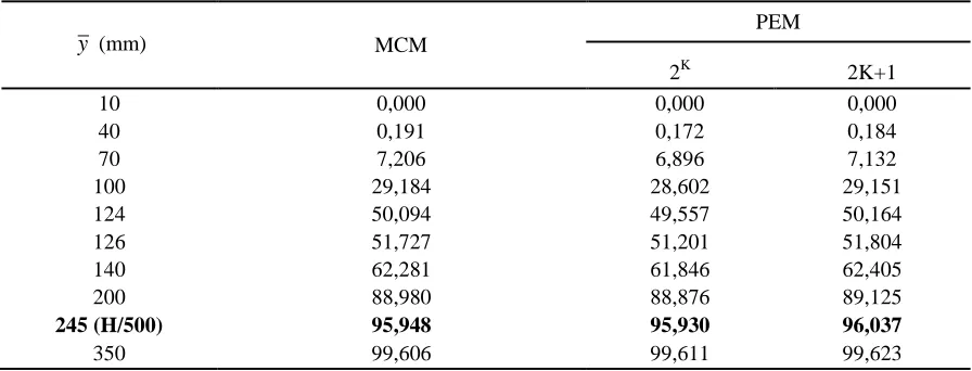 Table 1: Data for 35 story tall building example 