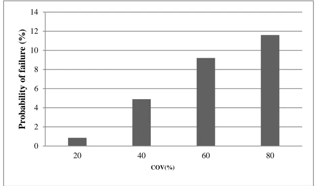 Figure 5. Reliability for tall building structure  example calculated by MCM and 2K+1 PEM