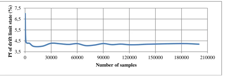 Table 3: Reliability results of the application of the GSMM to the tall building example 