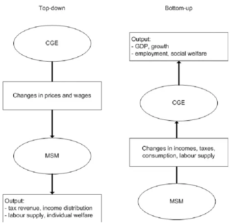 Figure 1: Top-down and bottom-up