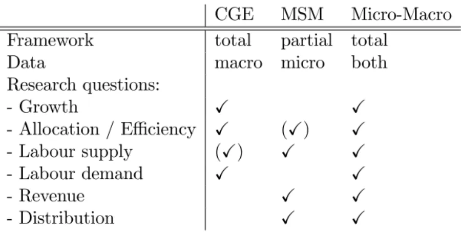 Table 1: Comparison of model types
