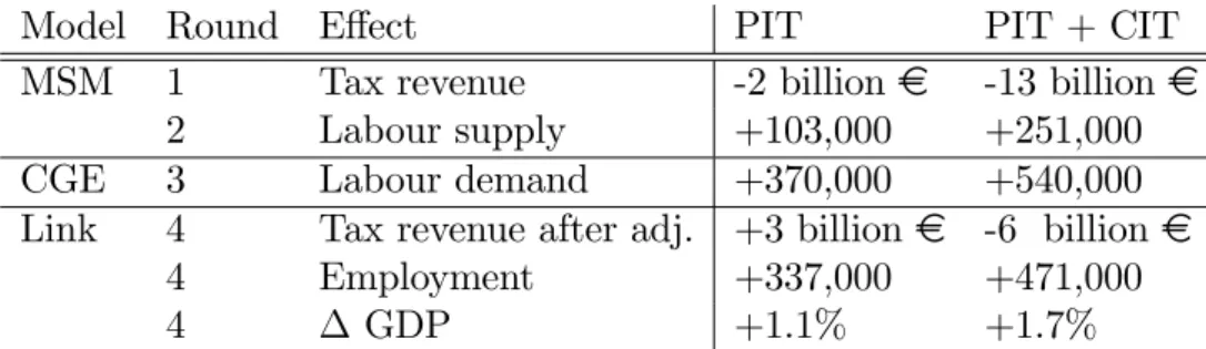 Table 2: Summary of results for the HR type ‡at tax reform