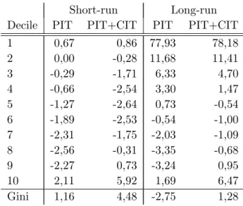 Table 3: Changes in household disposable income (in percent)