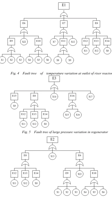 Fig. 4  Fault tree  of  temperature variation at outlet of riser reactor 