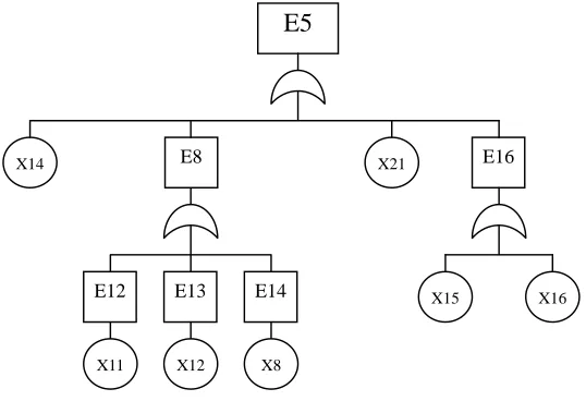 Fig. 7  Fault tree model of recycling catalyst break 