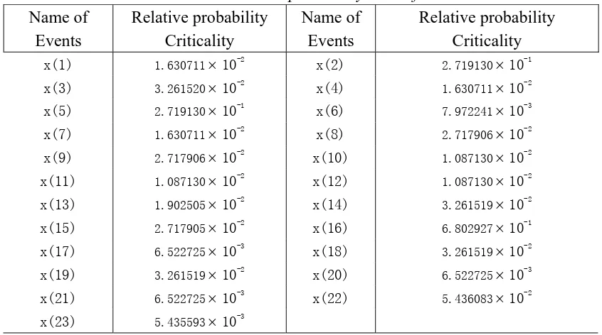 Table 6  Relative probability level of basic events 