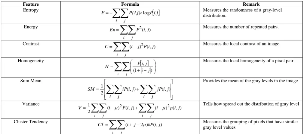 Table 2. Run Length Features 