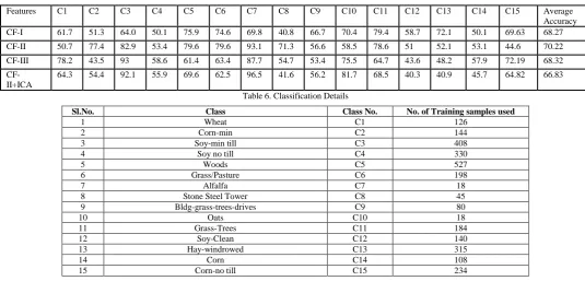 Table 5.Classification Accuracy Details using the derived Features and RBF Kernel 