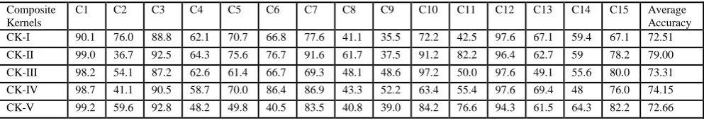 Figure 5. Measured Accuracies using Combined Features and by Composite Kernels  