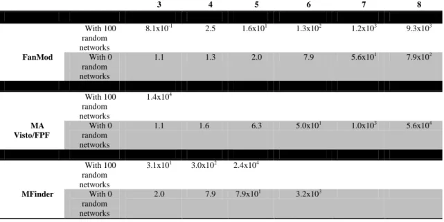 Table 6. Data from Figure 7. Of Omidi et al [8] and Table 4 of Kashani et al  [3]. Runtimes (in seconds) for motif searches done by FANMOD, MA Visto  (FPF  algorithm),  and  MFinder