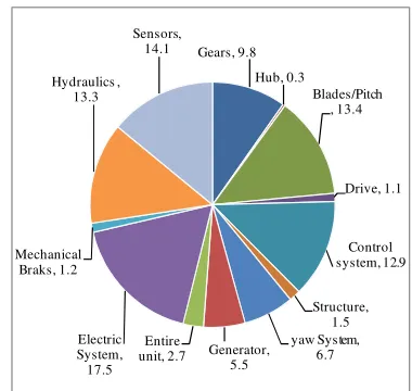 Figure 1 The distribution of a number of failures for Swedish wind turbines between 2000-2004 [1] 
