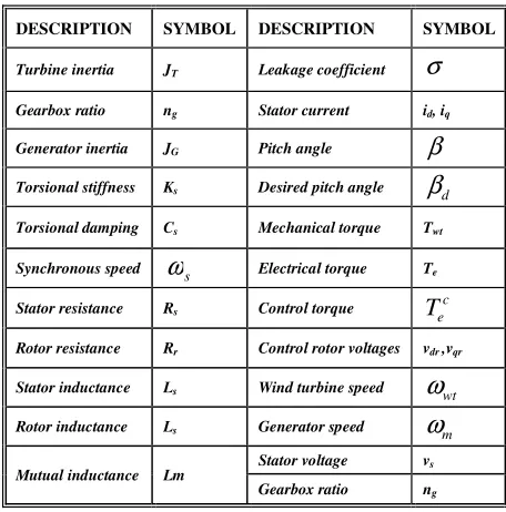 Table I description of parameters of the wind turbine [4] 