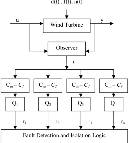 Figure 4 A robust sensor FDI scheme. r1, r2, r3 and r4 represent pitch angle, rotor speed, generator speed and generator torque residuals respectively