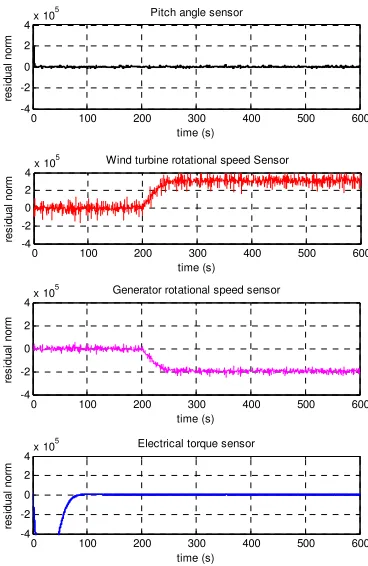Fig. 7 Residual norm, when a fault occurs in generator speed sensor. 
