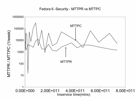 Figure 27. Fedora 6 - MTTPR vs MTTPC