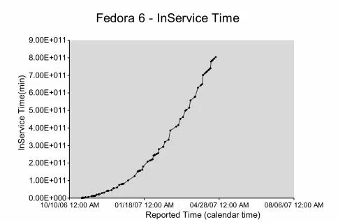 Table 1. FEDORA Statistics