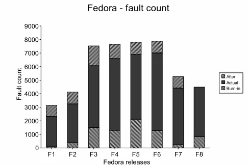 Figure 3. Time To Problem Report