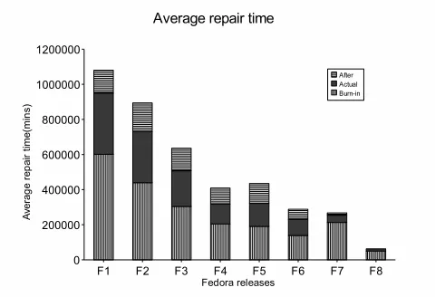 Figure 4. Time To Problem Correction